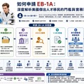 如何申請EB-1A：深度解析美國傑出人才移民的門檻與實務架構