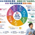 NIW 申請流程/費用│美國綠卡的「自由條約」：NIW 申請流程與規費預算大補帖