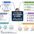 STEM是什麼?跟2026美國移民有什麼關聯?深度解析 STEM如何成為綠卡申請的黃金門票