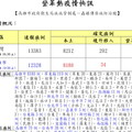 登革熱疫情快訊【高雄市政府衛生局疾病管制處－蟲媒傳染病防治股】
10 3 . 10. 31