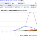 高屏區登革熱本土病例同期比較趨勢圖(2002/01/01~2014/12/31)