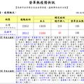 登革熱疫情快訊【高雄市政府衛生局疾病管制處－蟲媒傳染病防治股】103.12.01