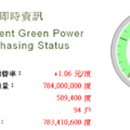 綠電認購即時資訊網  2015-03-15 http://greenpower.ltc.tw/