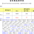 登革熱疫情快訊  103 . 11.07