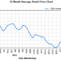 US Price Price History 