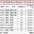 20130123-鴻海2317-外資多空看法(udn新聞網)
