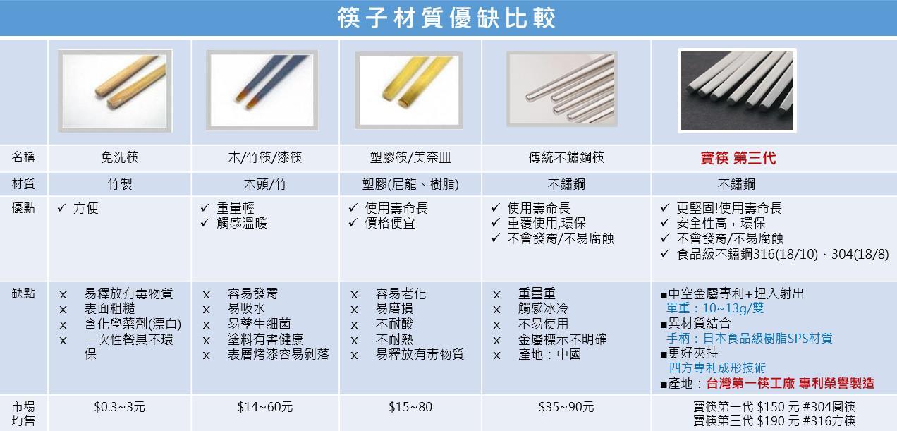 筷子材質比較,316不鏽鋼筷子,塑膠筷,美耐皿筷子,免洗筷,竹筷,木筷,