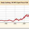 美國西德州原油價格走勢