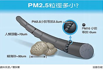 ●PM2.5粒徑多小？