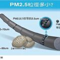 PM2．5粒徑多小？