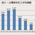 表7：台灣青年打工平均周薪