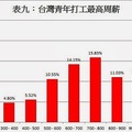 表9：台灣青年打工最高周薪