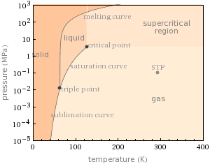 氮氣三相圖