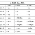 a語基男性變化