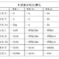 ā語基女性變化