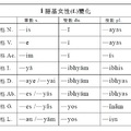 i語基女性變化