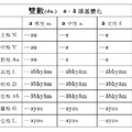 雙數aā語基變化.