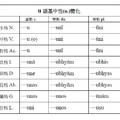 u語基中性變化