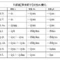 ī語基單音節字女性變化