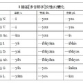 ī語基多音節字女性變化