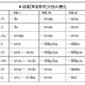 ū語基單音節字女性變化