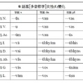 ū語基多音節字女性變化