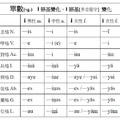 單數i語基、ī語基多音節字變化