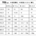 單數u語基、ū語基多音節字變化