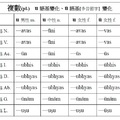 複數u語基、ū語基多音節字變化