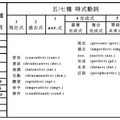 時式動詞和語氣動詞