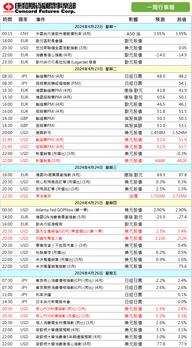 康和期貨-重要數據行事曆20240422@康和期貨國內外期貨