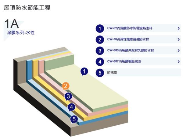 防水材 隔熱材專家 常偉幫你解決屋頂防水隔熱工程 優良商家推薦 Udn部落格