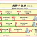 網路照片:長壽不等於健康