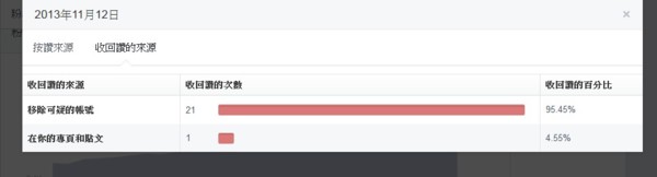 fb社群經營按讚