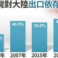 台灣政治經濟
