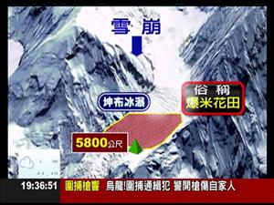 史上最慘!聖母峰雪崩 至少13人死 含氧量僅30% 聖母峰恐怖死亡區 尼泊爾嚮導廚師送命 13死3人送醫 聖母峰發生史上最慘重的雪崩意外,目前傳出至少造成15個人死亡。 就在18號上午,聖母峰南坡,海拔高度5800公尺以上,靠近坤布冰瀑的地區,發生雪崩。 當時有一群尼泊爾嚮導和廚師正在那個地方,慘遭活埋。