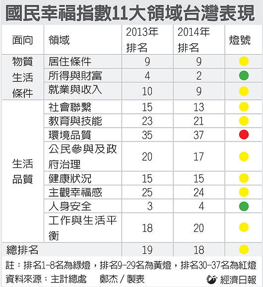 主計總處昨日發布2014年國民幸福指數，與經濟合作暨發展組織（OECD）會員及夥伴國等36國相比，台灣幸福排名較去年再往前進一步升至第18名，依舊待在中段班，在亞洲國家中仍高於日、韓，主要是台灣物價水準偏低，以購買力平價換算後，「所得與財富」領域排名提升。