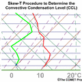 地面露點溫度(Td)沿混和比線上升，與溫度曲線相交處，即是對流凝結高度(CCL)