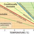 紅色實線 - 乾絕熱溫度遞減率。
藍色實線 - 飽和溫度遞減率。
綠色虛線 - 實際溫度遞減率。