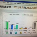 台灣民意基金會民調 (1) 211026 