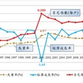 台灣社會失業率、經濟成長率及及尼係數的變化示意圖