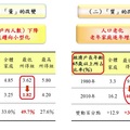 這些社會最弱勢團體家庭老年化及小型化的趨勢沒有停止的跡象!!