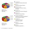 社會福利支出增加統計表