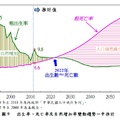 1990~2060年台灣人口年增減數量示意圖