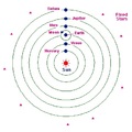 哥白尼（Nicolaus Copernicus）日心模型示意圖