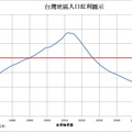 台灣地區人口紅利示意圖