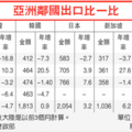 出口衰退／結構轉型 迫在眉睫
【經濟日報╱記者 葉小慧】2012.5.8　　台灣前4月累計出口為衰退，在亞鄰各國中表現最差，追究原因，矛頭都指向出口產品和市場的集中性。其實，除了台灣經濟最重要的成長引擎出了問題，經濟結構的轉型更是迫在眉睫。 　　台灣經濟研究院研究六所所長楊家彥昨（7）日表示，我國出口面臨產品及市場集中的現象，是導致競爭力下滑的癥結。他認為這屬於結構調整問題，「沒有短期特效藥」，應積極爭取新市場機會，並朝品牌化及多元化努力。 
