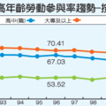 【聯合晚報╱記者陳素玲／台北報導】2013.7.14
　　勞委會公布去年 (101年)中高齡 (45-64歲)勞動力狀況調查，點出台灣中高齡勞動市場兩大隱憂: 太年輕就退出就業市場；教育程度愈高，早退情形愈嚴重。 
　　調查顯示，中高齡勞動者學歷愈高，勞參率反而逐年下降，大專以上教育程度勞參率十年來減少9個百分點，雖與軍公教近年搶退有關，但也凸顯勞動力品質下降的隱憂。