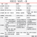 【經濟日報╱記者蔡敏姿／綜合報導】2014.3.27
　　阿里巴巴集團跨足文化娛樂有新法「寶」！昨（25）日推出「娛樂寶」平台，透過手機淘寶向消費者發售保險商品集資，將投資阿里巴巴參與的《小時代3》等四部電影，網友出資門檻僅人民幣100元（約新台幣500元），預期年化收益7%。
