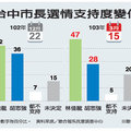 中市民調／林佳龍47% 胡志強28% 
